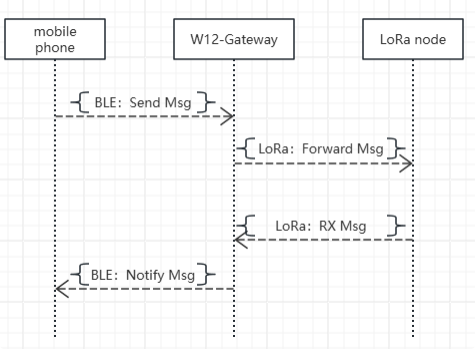 Data flow step 73