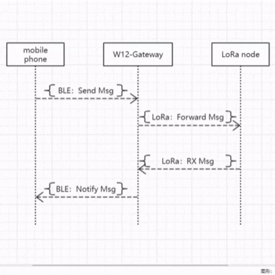 Data flow step 74